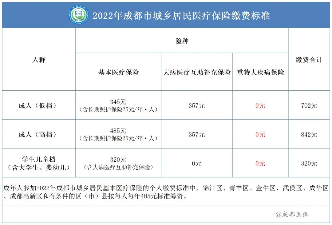 外地人可以參加2022成都居民醫保嗎？ 第1張