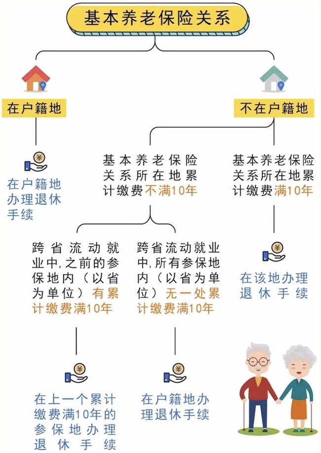 跨省流動(dòng)就業(yè)參保養(yǎng)老金在哪兒領(lǐng)？ 第1張